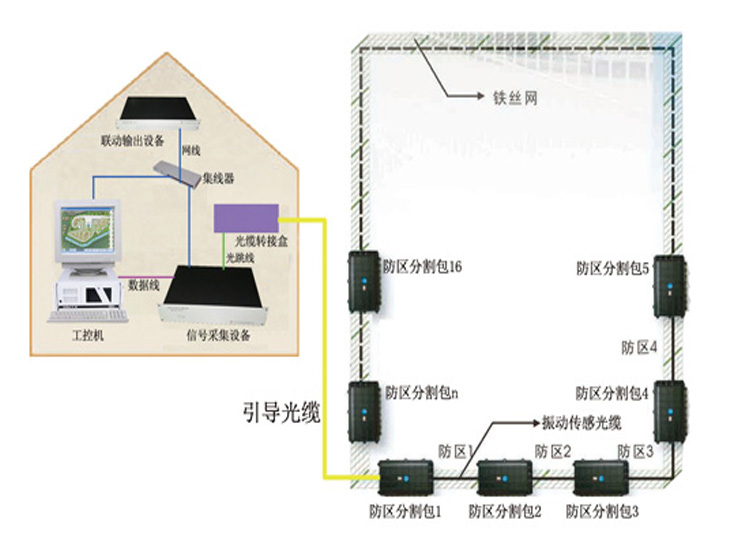 一纜式光纖振動探測報警系統(tǒng)